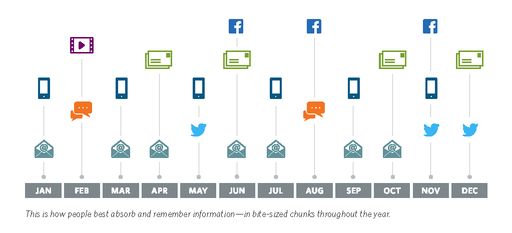 Use different and multiple channels to communicate benefits