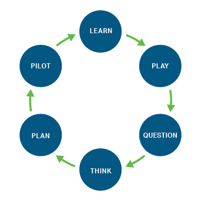process cycle: learn - play - question - think - plan - pilot
